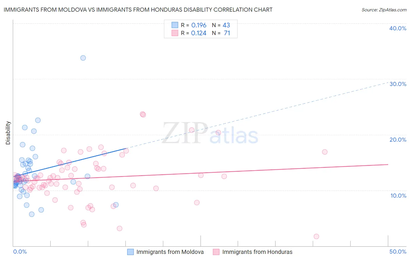 Immigrants from Moldova vs Immigrants from Honduras Disability