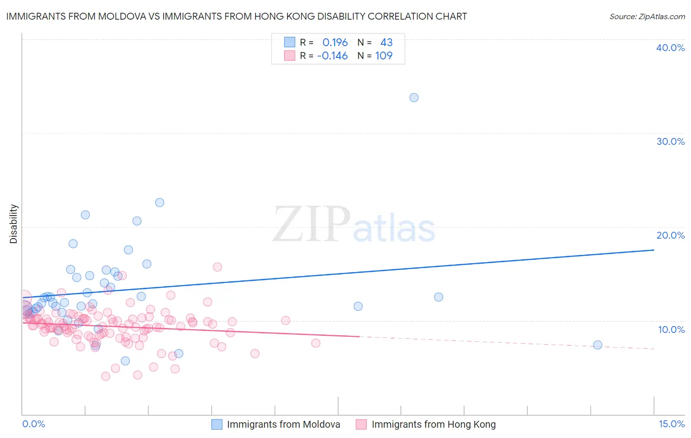 Immigrants from Moldova vs Immigrants from Hong Kong Disability