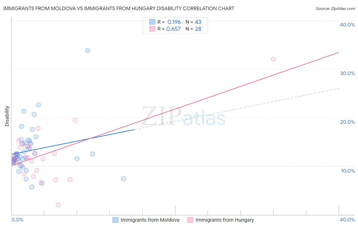 Immigrants from Moldova vs Immigrants from Hungary Disability