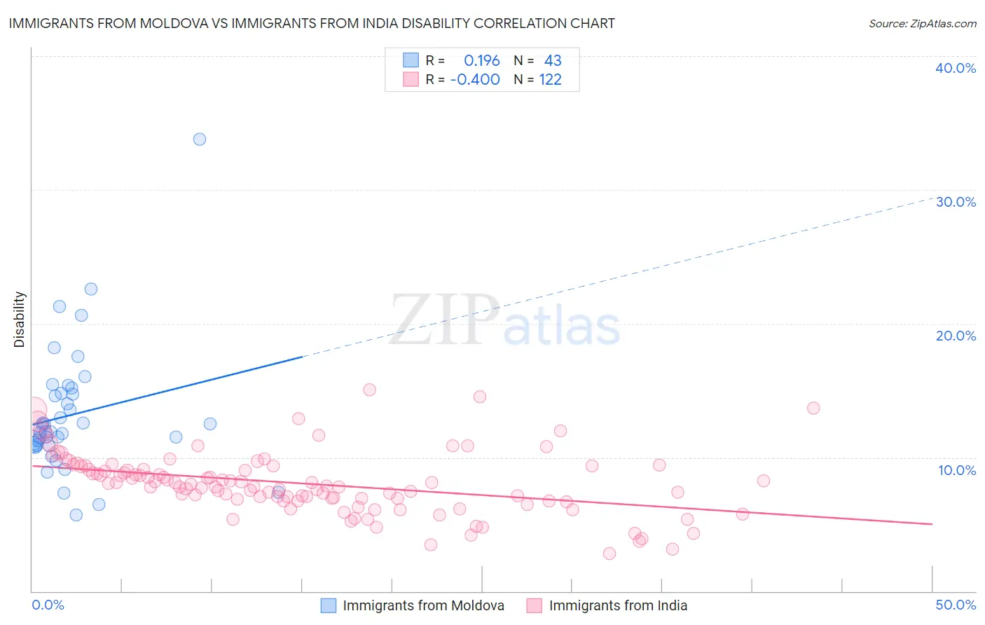 Immigrants from Moldova vs Immigrants from India Disability