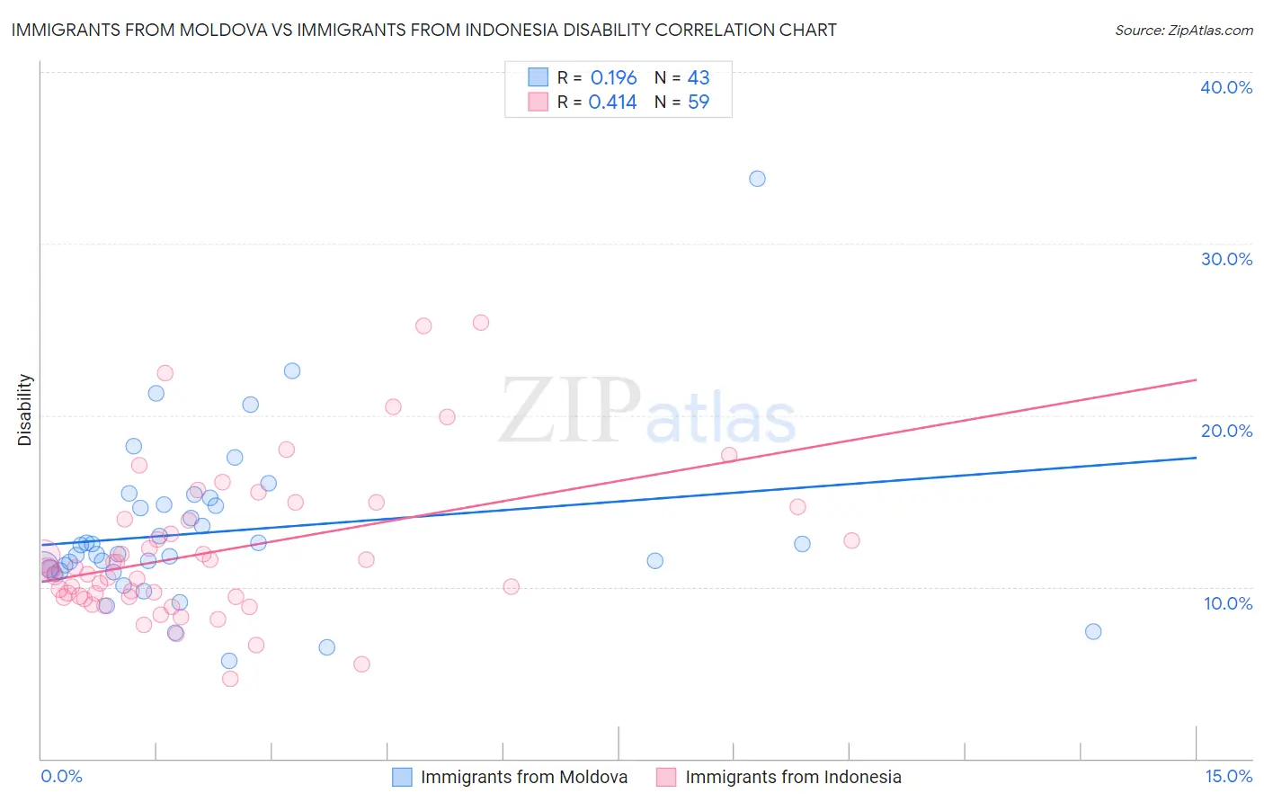 Immigrants from Moldova vs Immigrants from Indonesia Disability