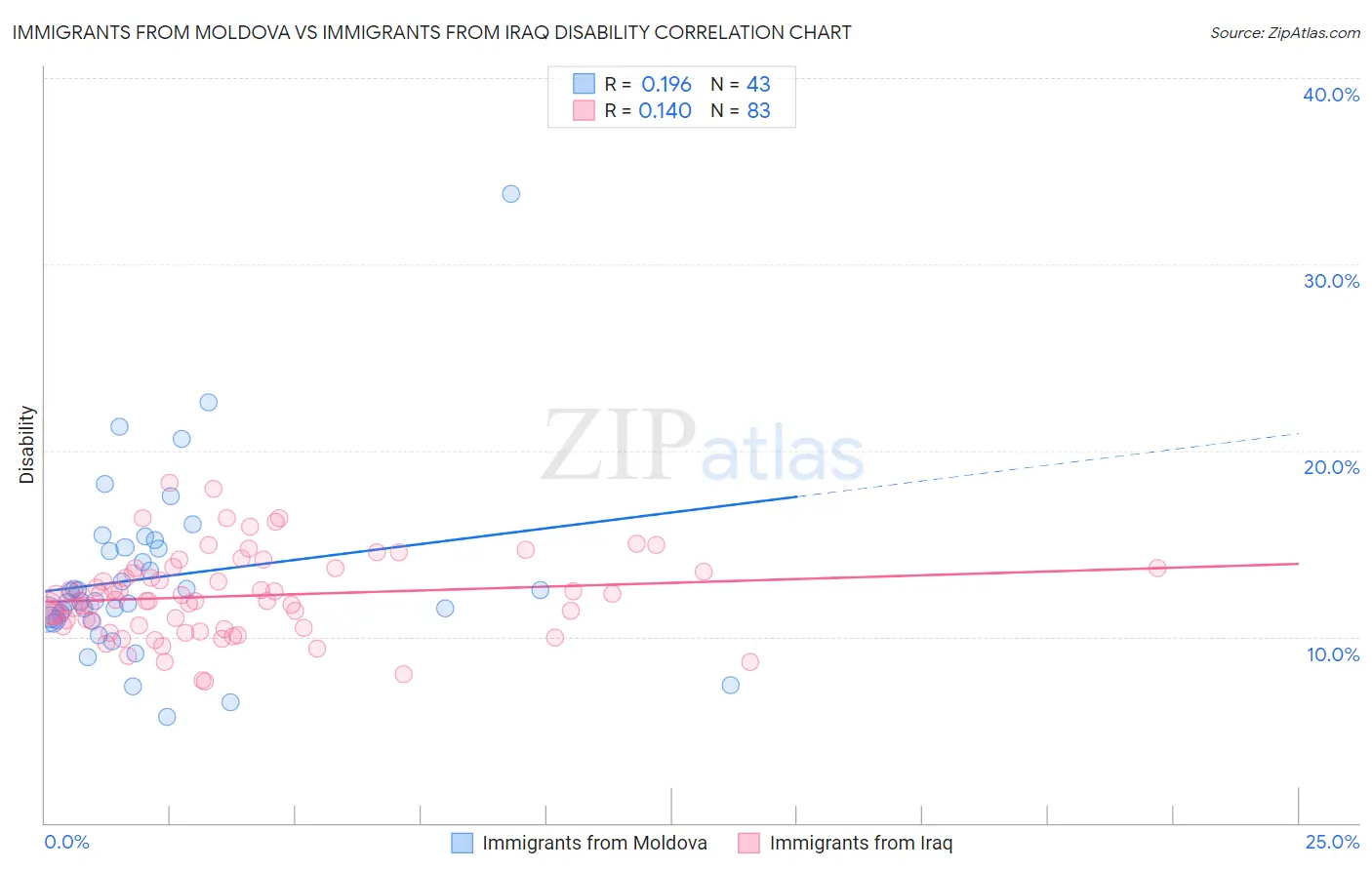 Immigrants from Moldova vs Immigrants from Iraq Disability