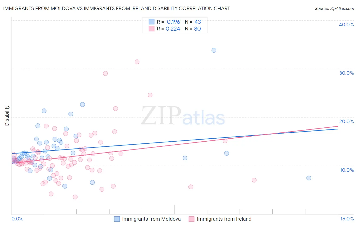 Immigrants from Moldova vs Immigrants from Ireland Disability