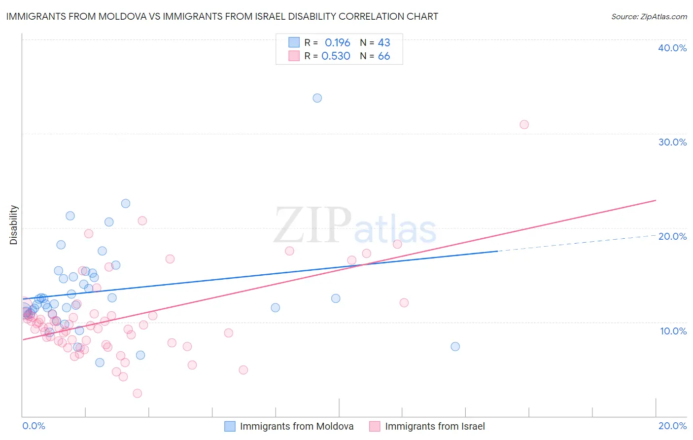 Immigrants from Moldova vs Immigrants from Israel Disability