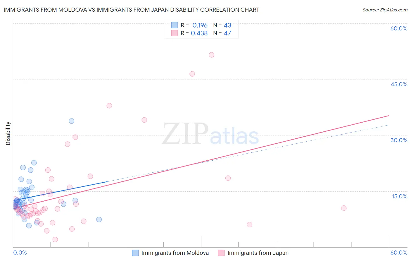 Immigrants from Moldova vs Immigrants from Japan Disability