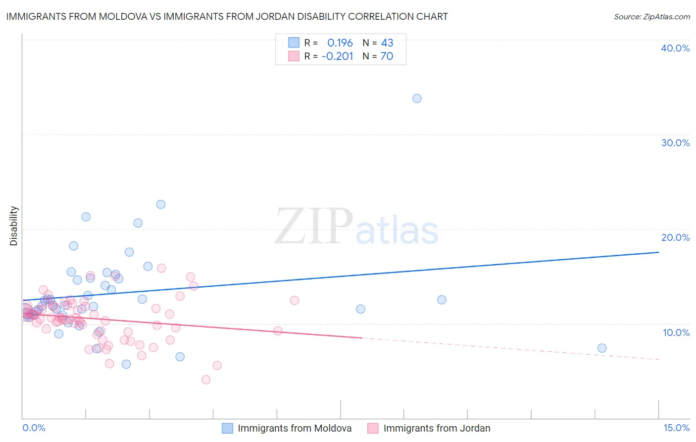 Immigrants from Moldova vs Immigrants from Jordan Disability