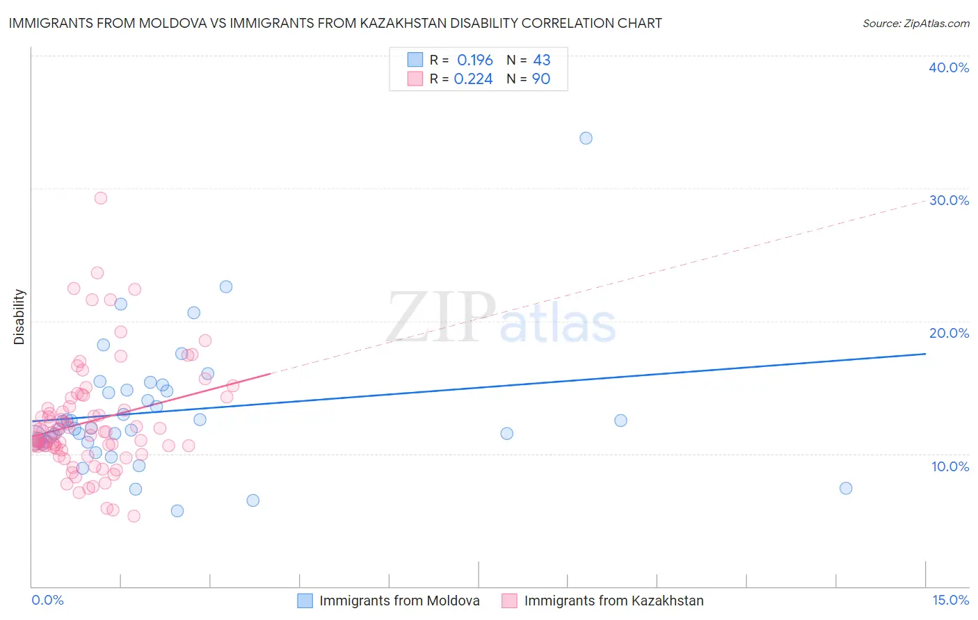 Immigrants from Moldova vs Immigrants from Kazakhstan Disability