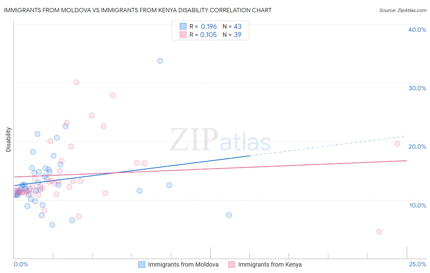 Immigrants from Moldova vs Immigrants from Kenya Disability