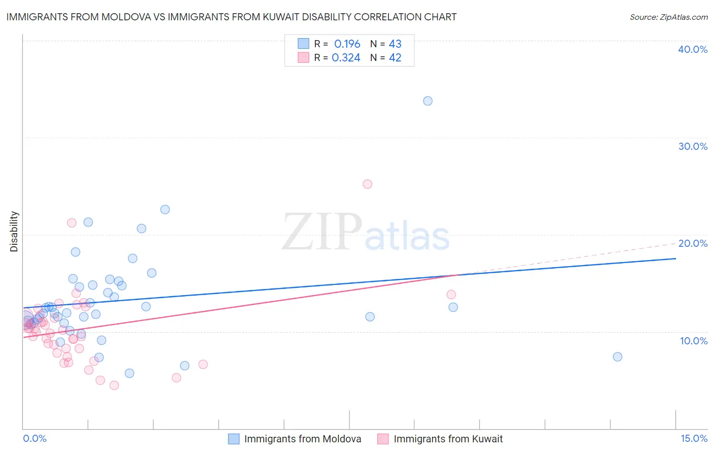 Immigrants from Moldova vs Immigrants from Kuwait Disability
