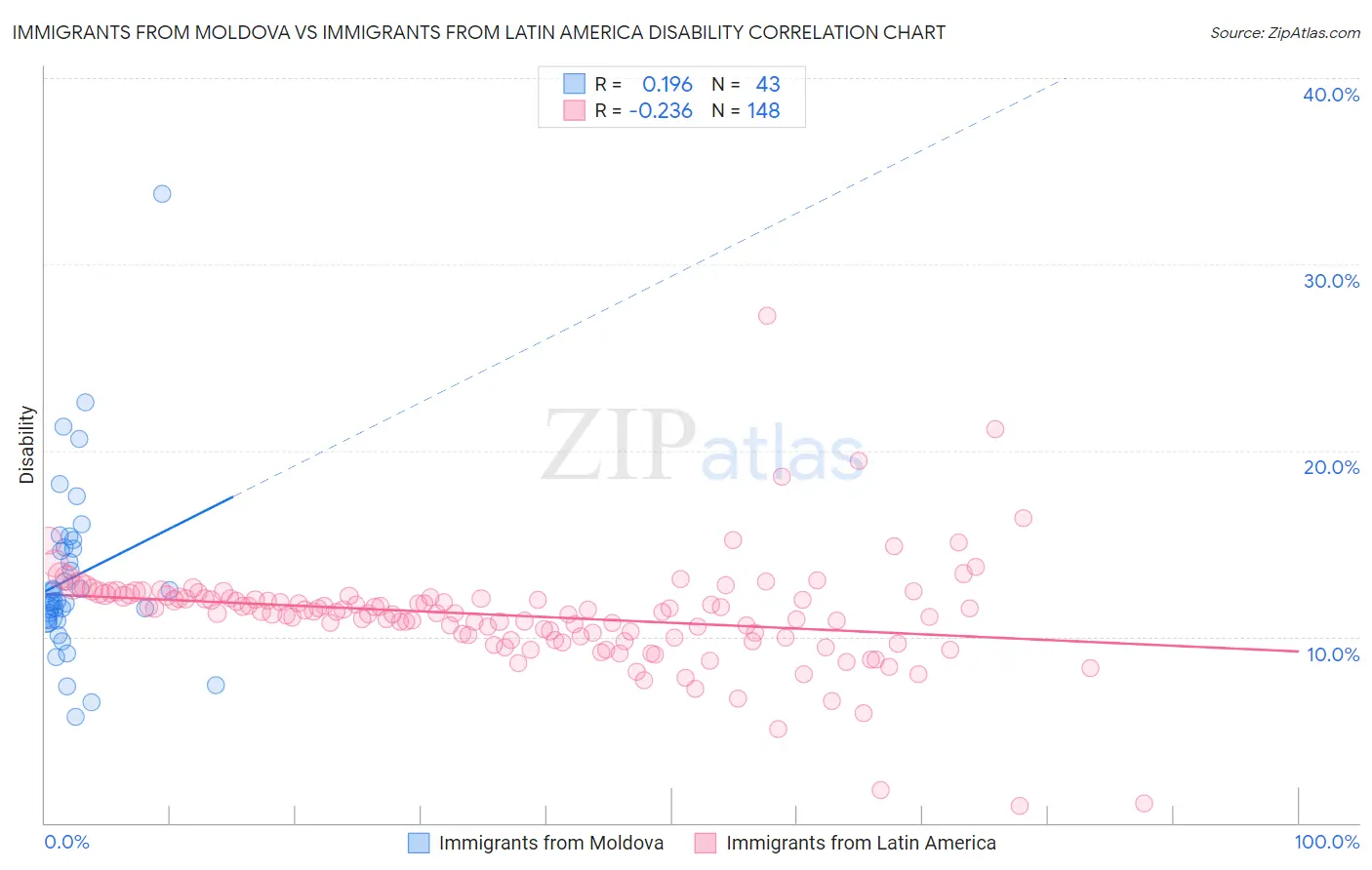 Immigrants from Moldova vs Immigrants from Latin America Disability