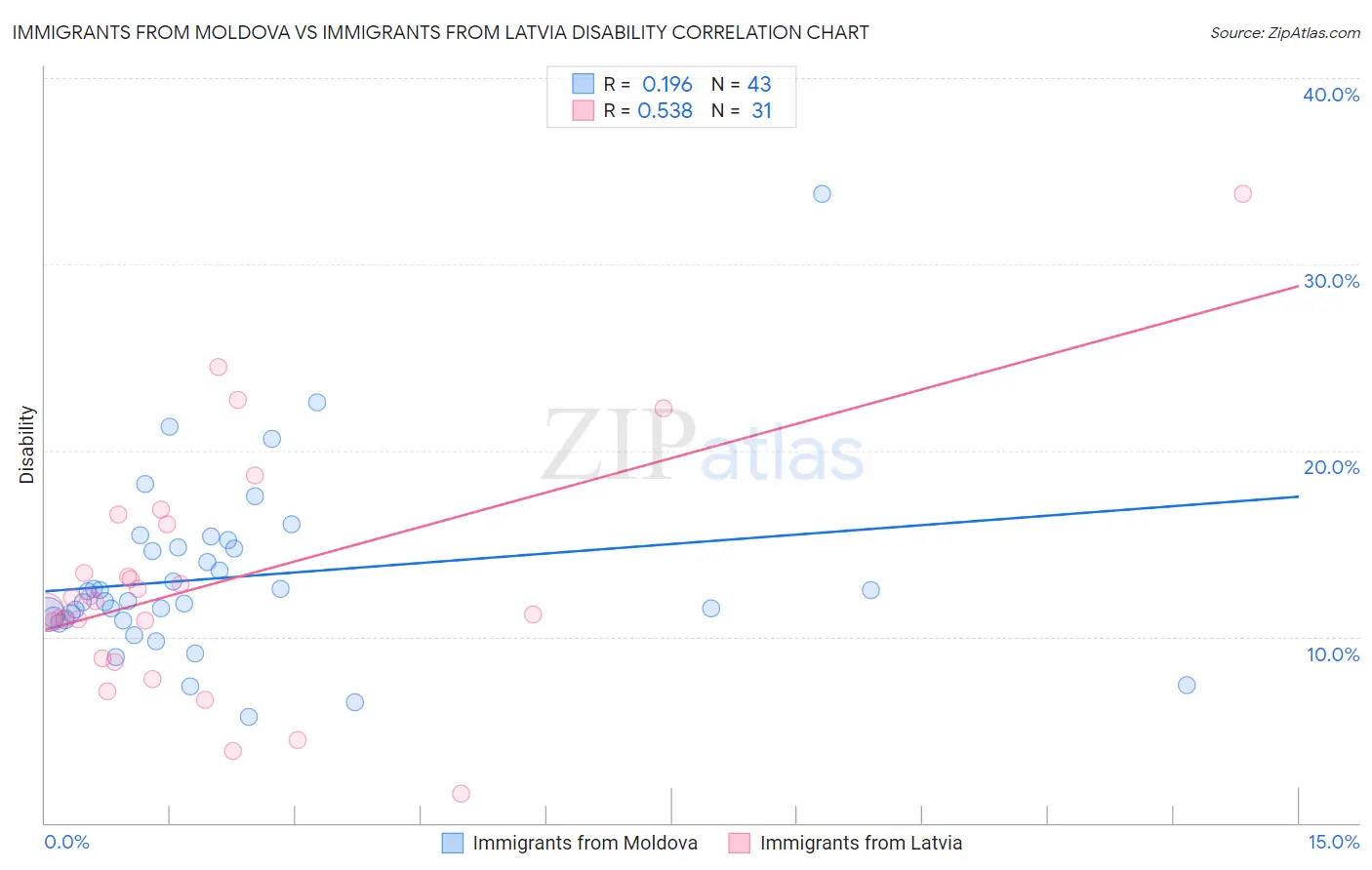 Immigrants from Moldova vs Immigrants from Latvia Disability