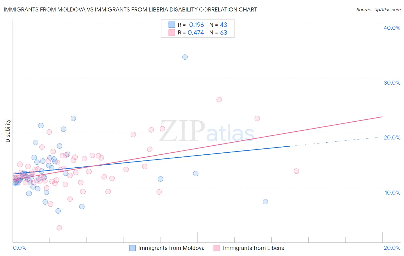 Immigrants from Moldova vs Immigrants from Liberia Disability