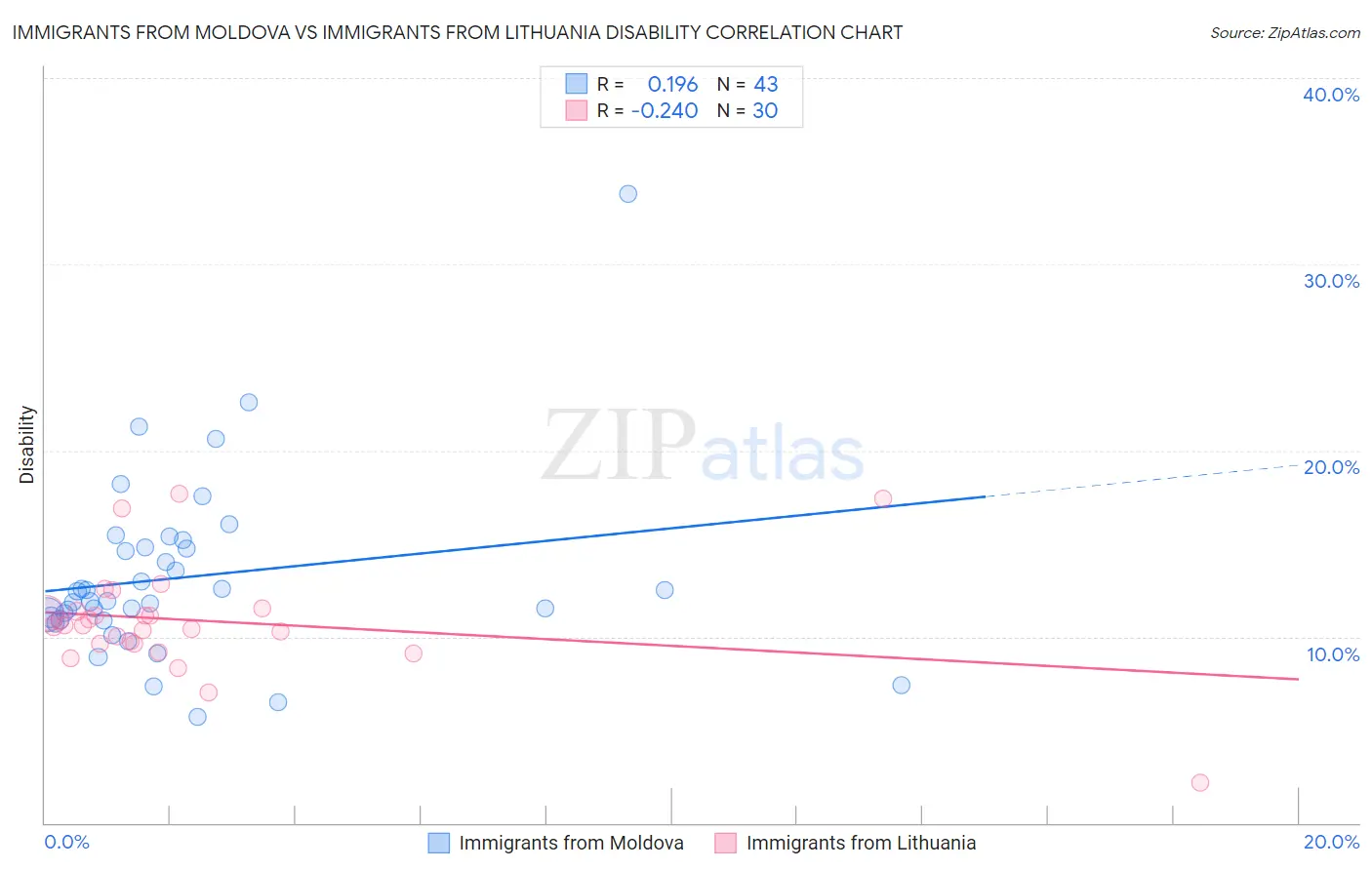 Immigrants from Moldova vs Immigrants from Lithuania Disability