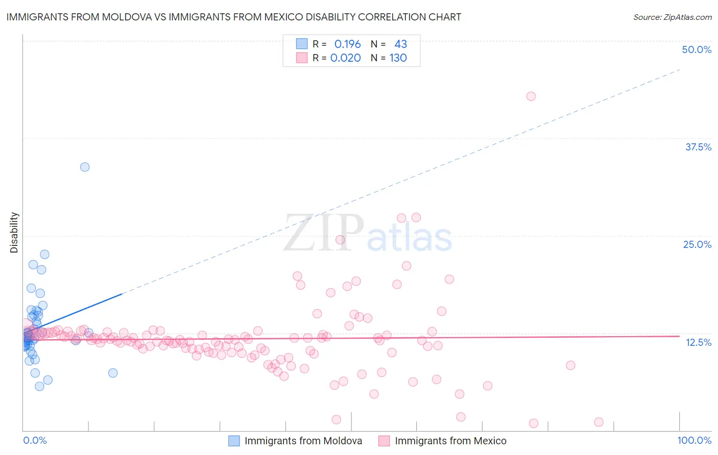 Immigrants from Moldova vs Immigrants from Mexico Disability