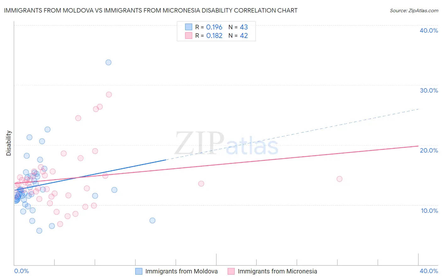 Immigrants from Moldova vs Immigrants from Micronesia Disability