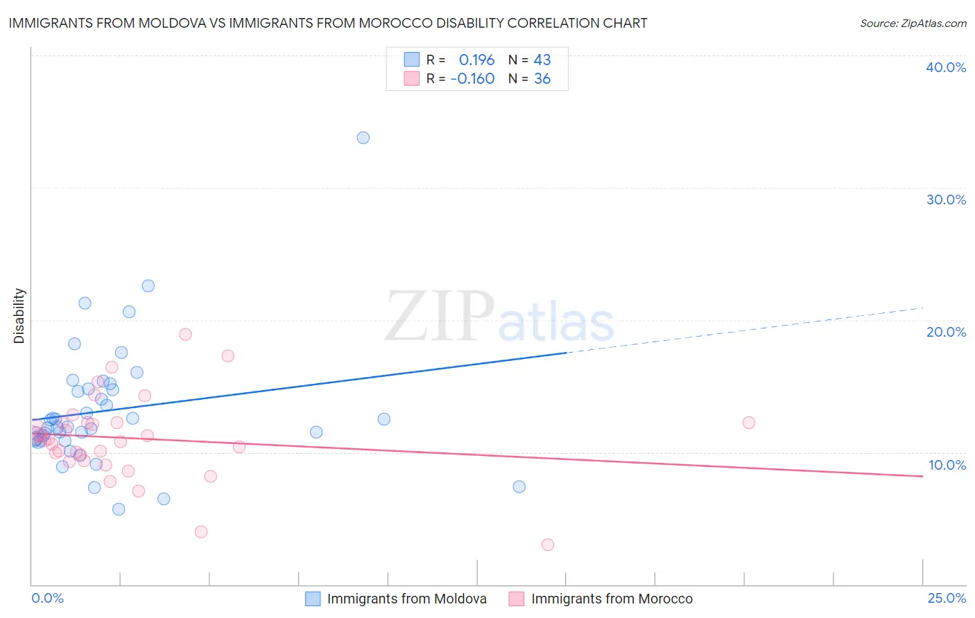 Immigrants from Moldova vs Immigrants from Morocco Disability