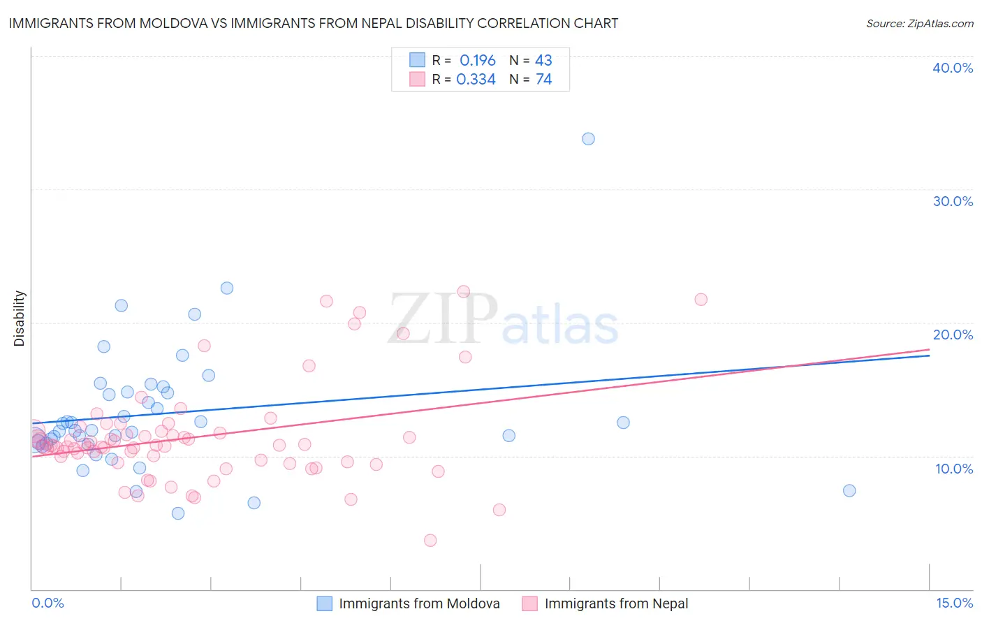 Immigrants from Moldova vs Immigrants from Nepal Disability