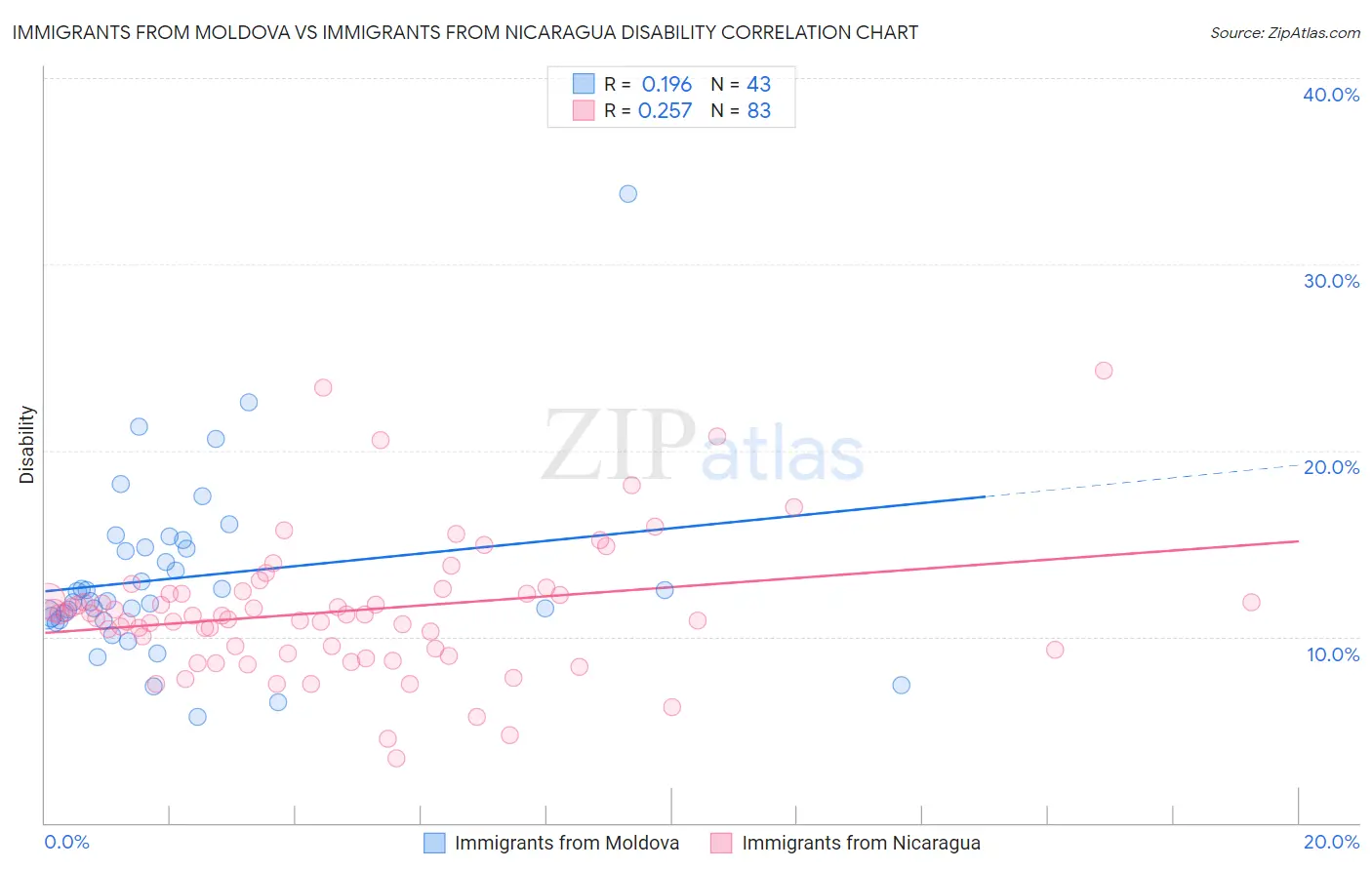 Immigrants from Moldova vs Immigrants from Nicaragua Disability