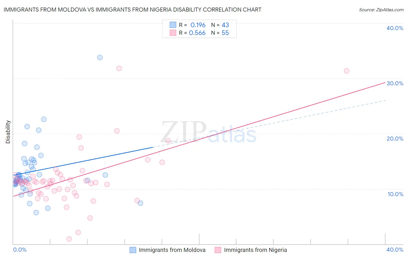 Immigrants from Moldova vs Immigrants from Nigeria Disability