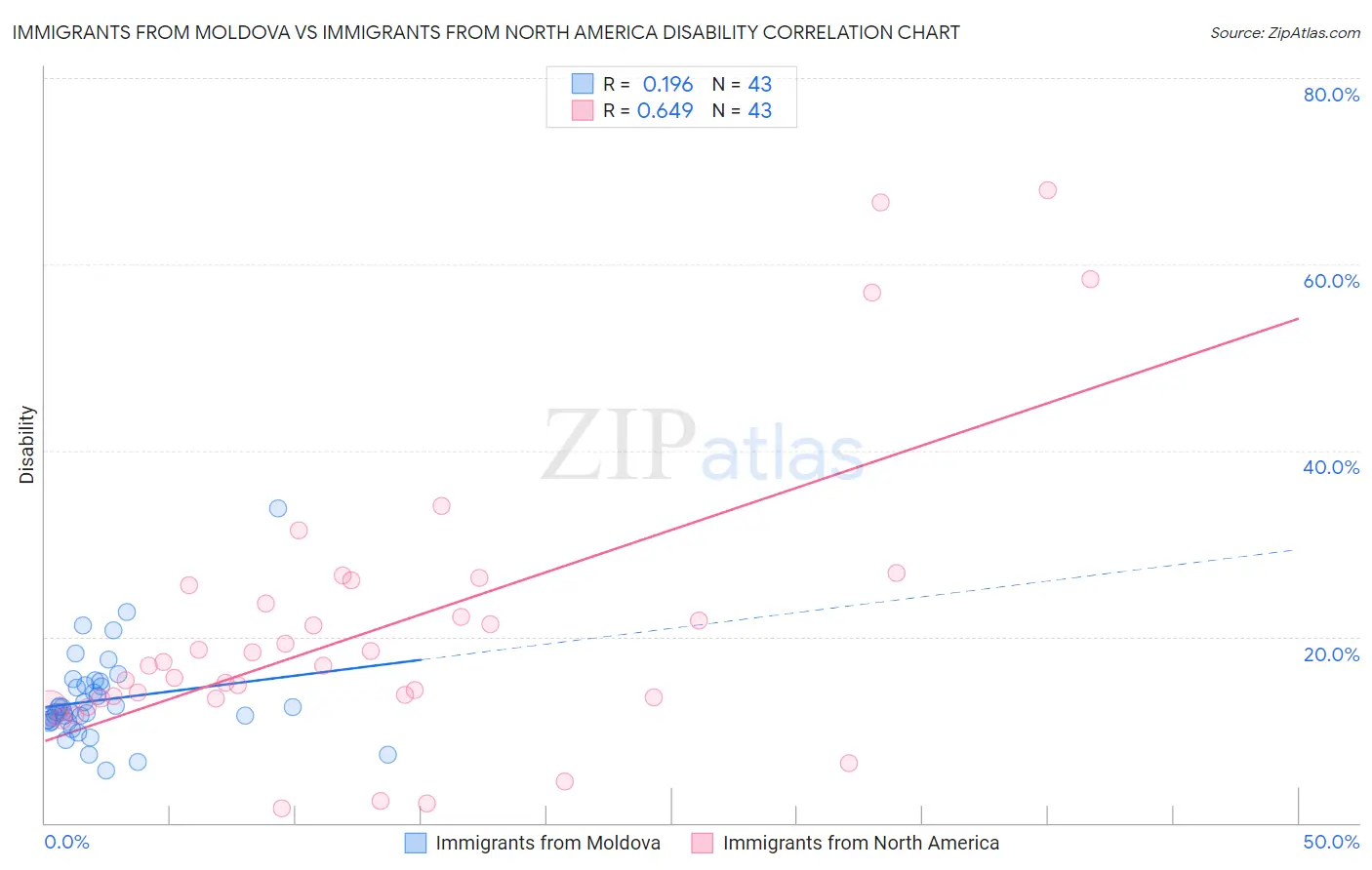 Immigrants from Moldova vs Immigrants from North America Disability