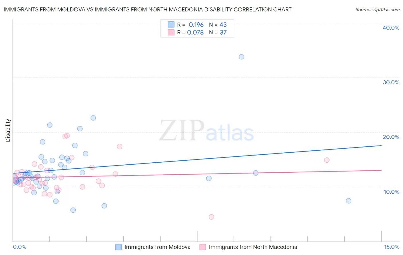 Immigrants from Moldova vs Immigrants from North Macedonia Disability