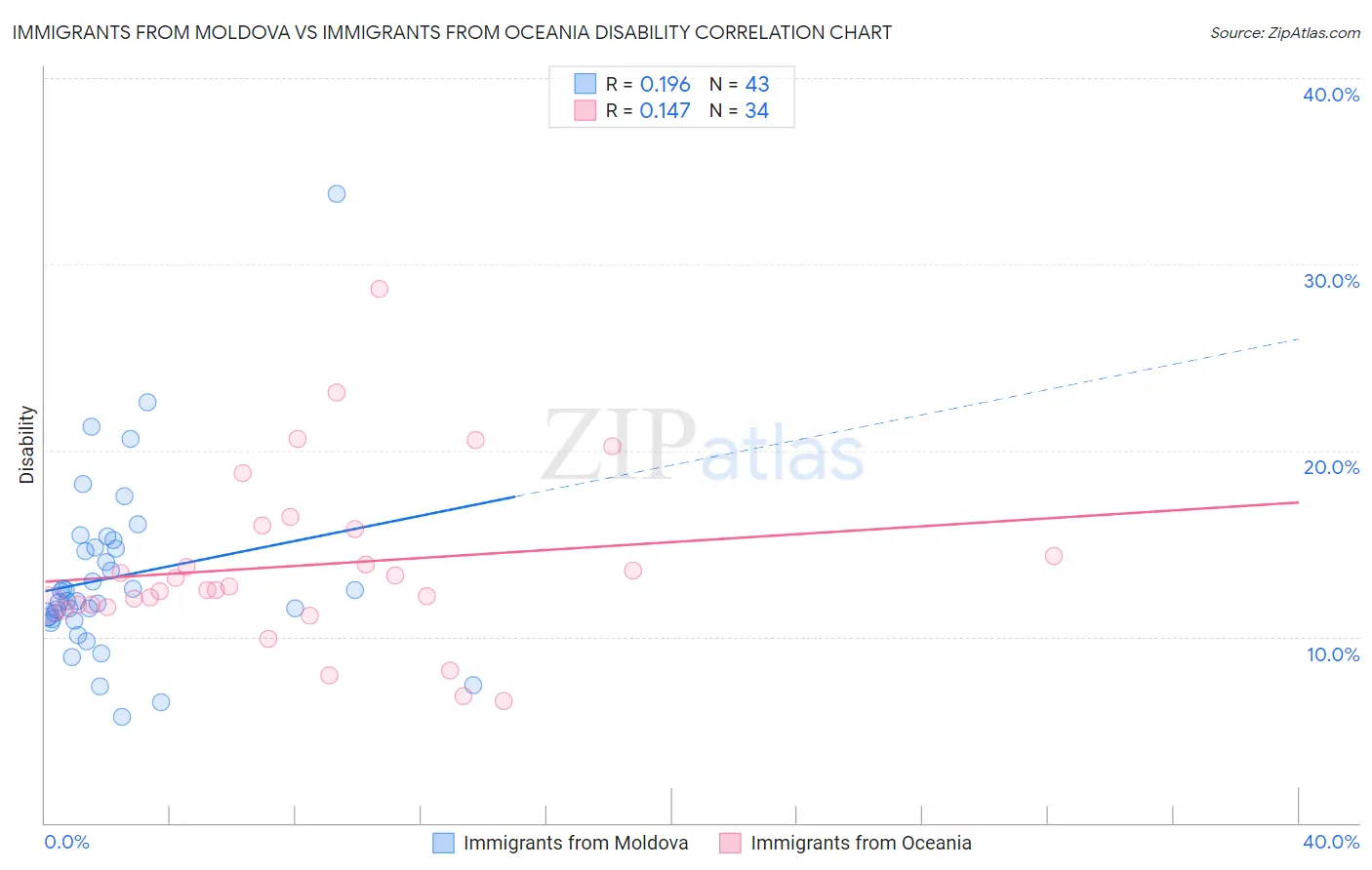 Immigrants from Moldova vs Immigrants from Oceania Disability