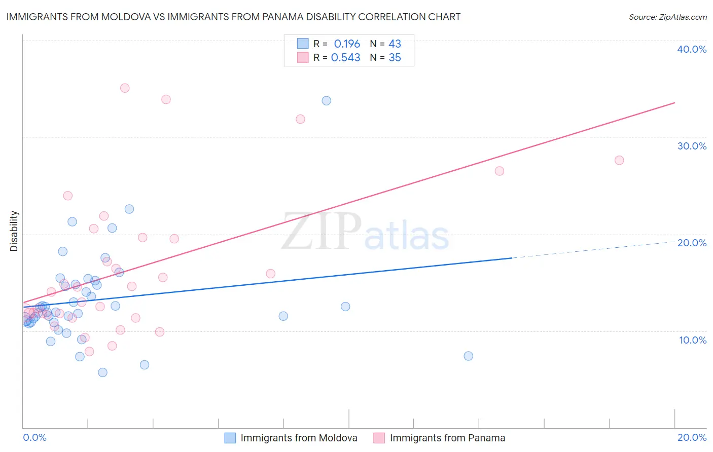 Immigrants from Moldova vs Immigrants from Panama Disability