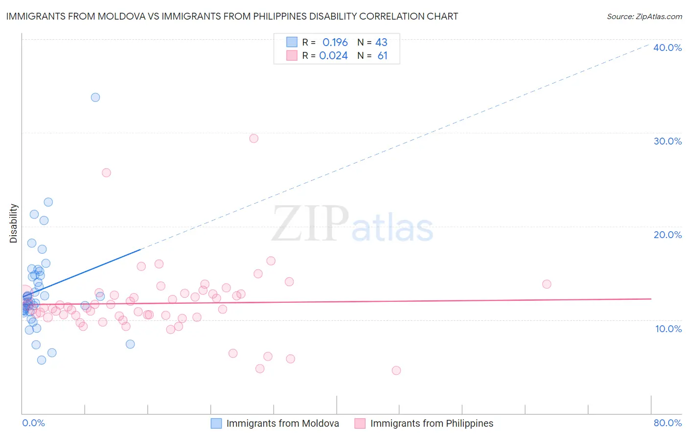 Immigrants from Moldova vs Immigrants from Philippines Disability