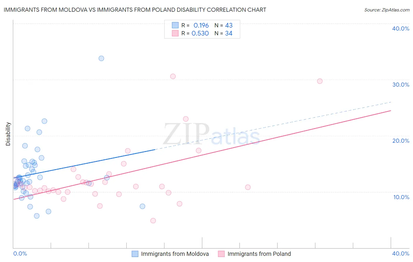 Immigrants from Moldova vs Immigrants from Poland Disability