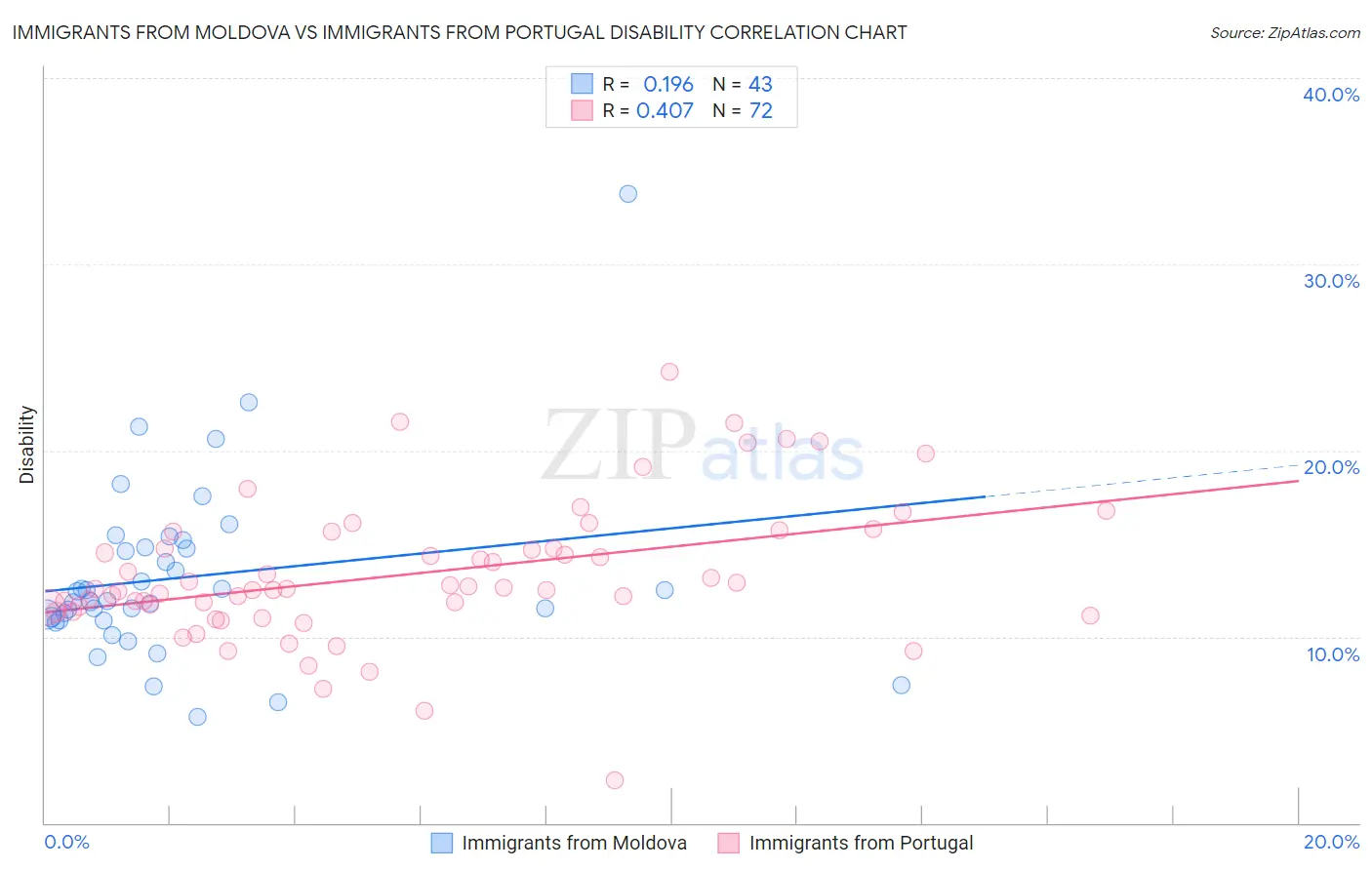 Immigrants from Moldova vs Immigrants from Portugal Disability