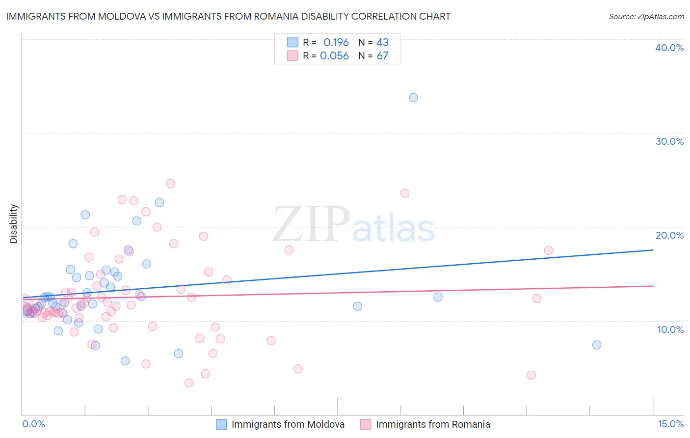 Immigrants from Moldova vs Immigrants from Romania Disability