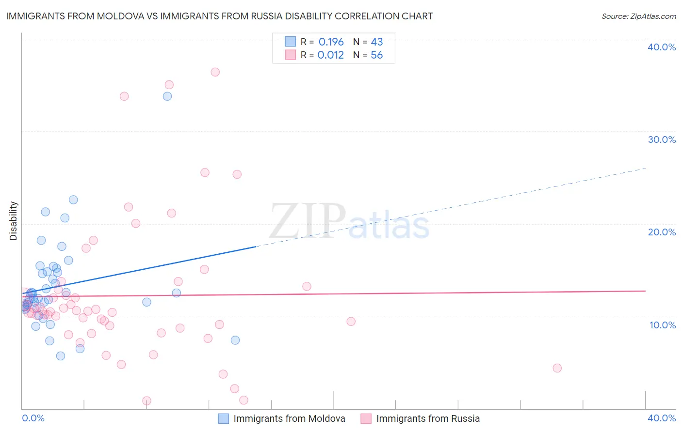 Immigrants from Moldova vs Immigrants from Russia Disability