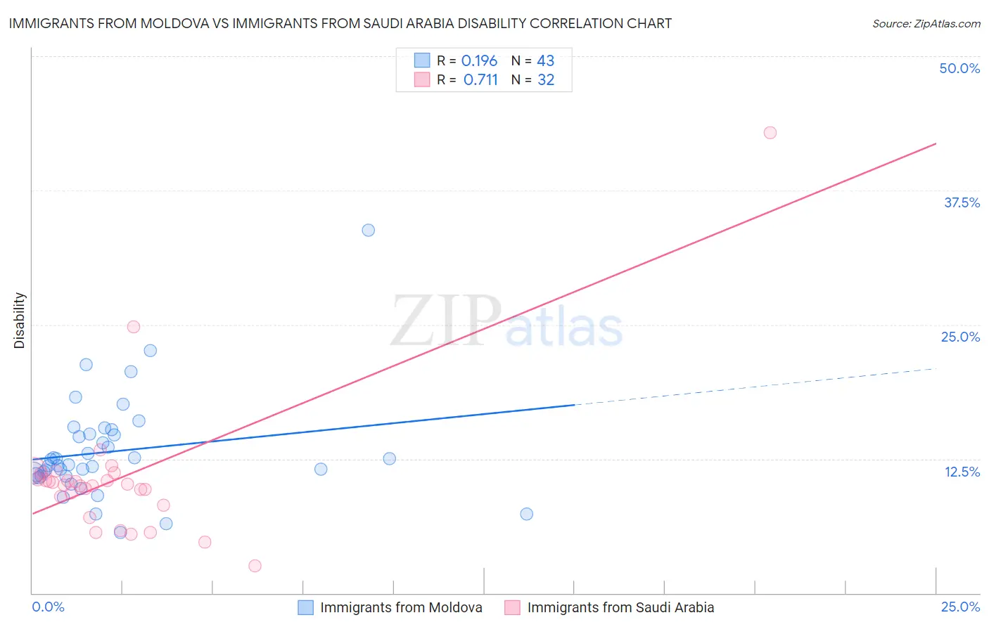 Immigrants from Moldova vs Immigrants from Saudi Arabia Disability