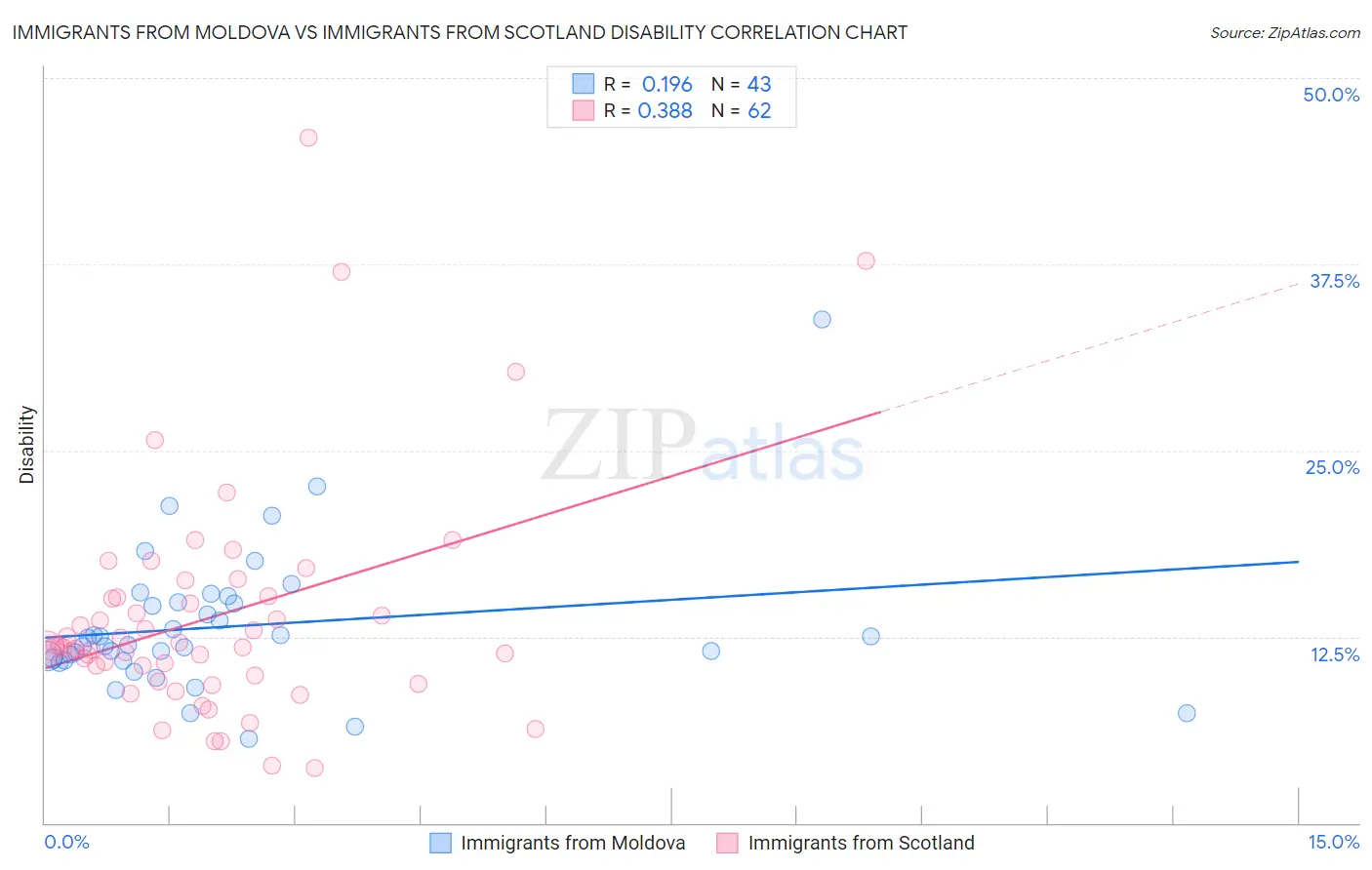 Immigrants from Moldova vs Immigrants from Scotland Disability