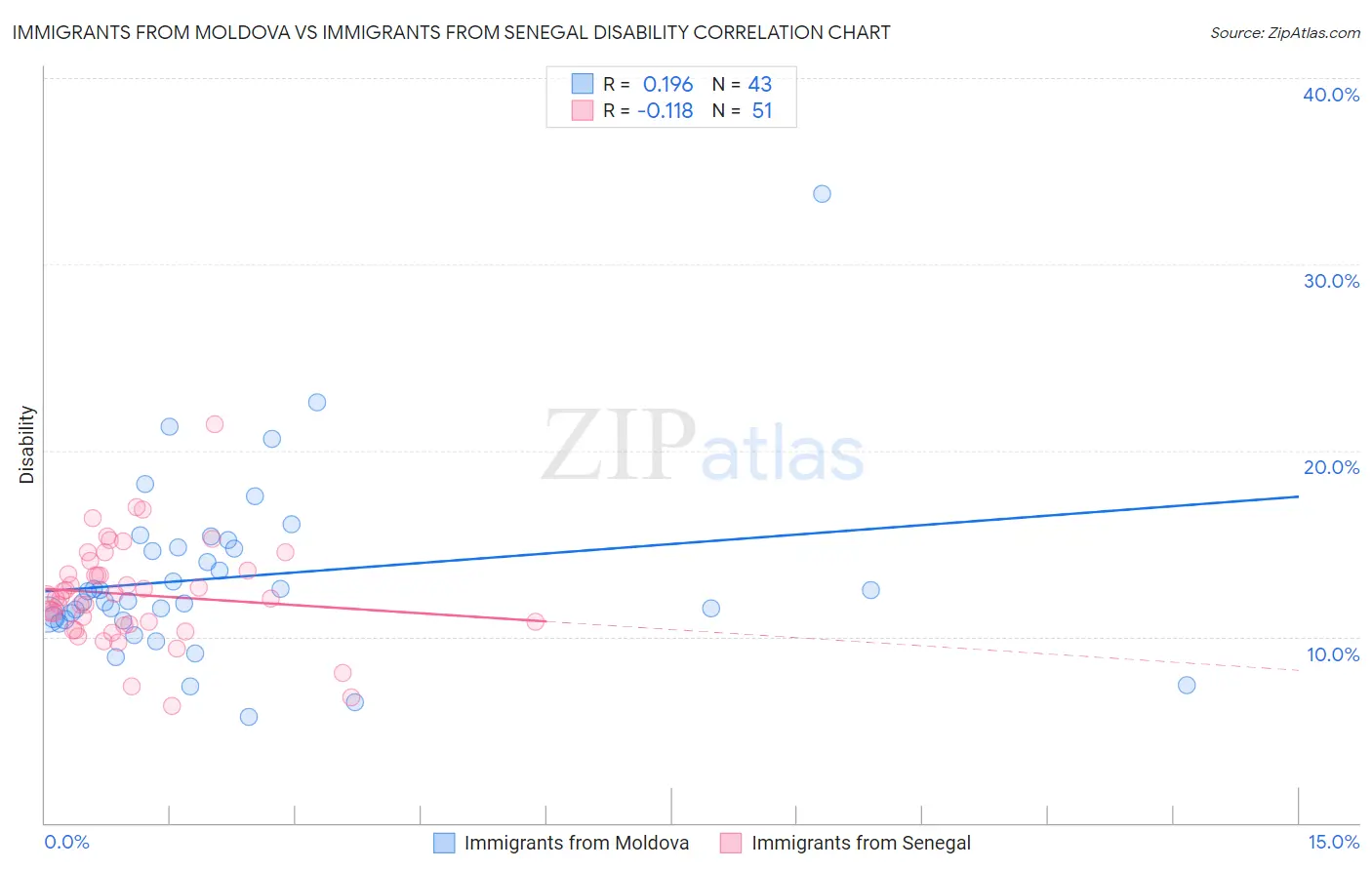 Immigrants from Moldova vs Immigrants from Senegal Disability