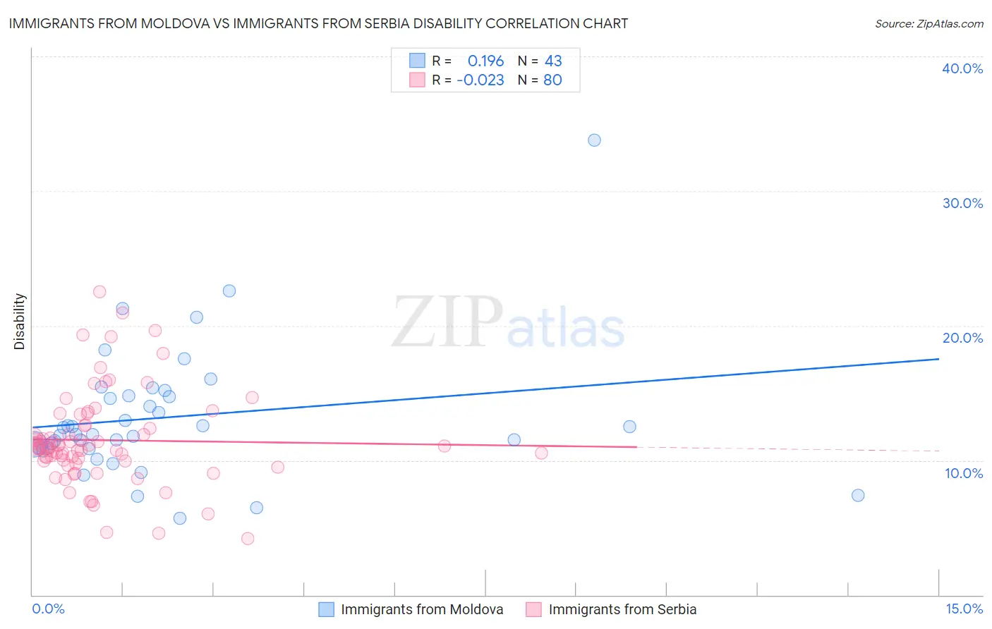 Immigrants from Moldova vs Immigrants from Serbia Disability