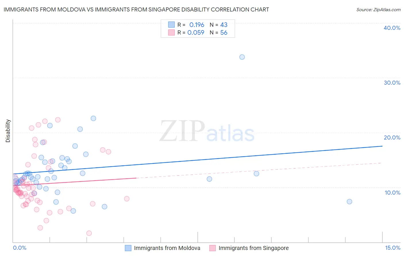 Immigrants from Moldova vs Immigrants from Singapore Disability