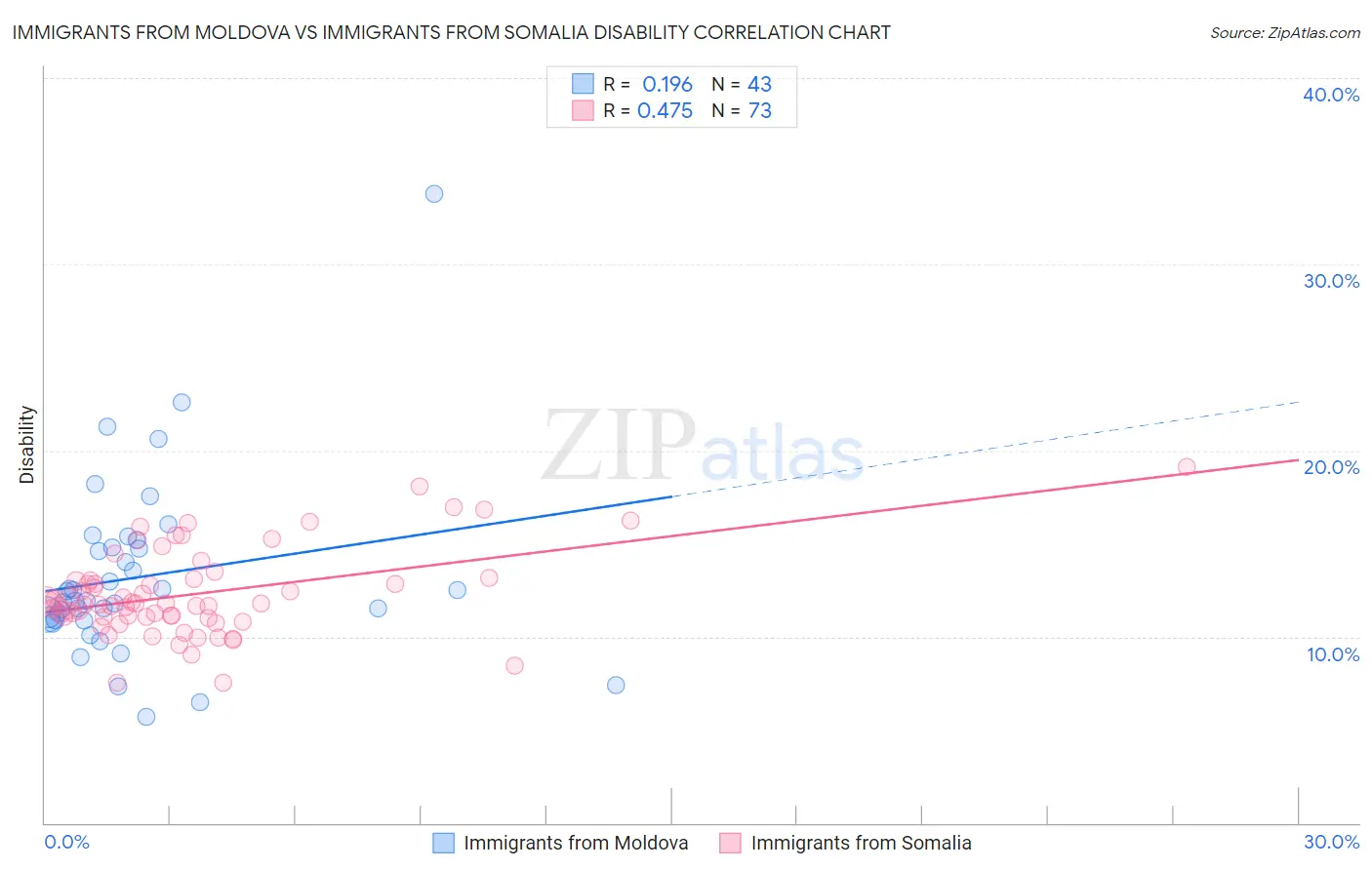 Immigrants from Moldova vs Immigrants from Somalia Disability
