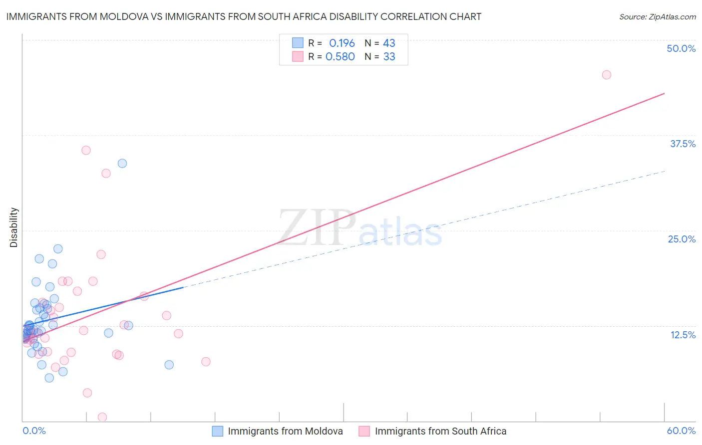 Immigrants from Moldova vs Immigrants from South Africa Disability