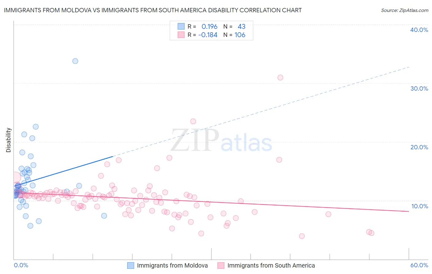 Immigrants from Moldova vs Immigrants from South America Disability