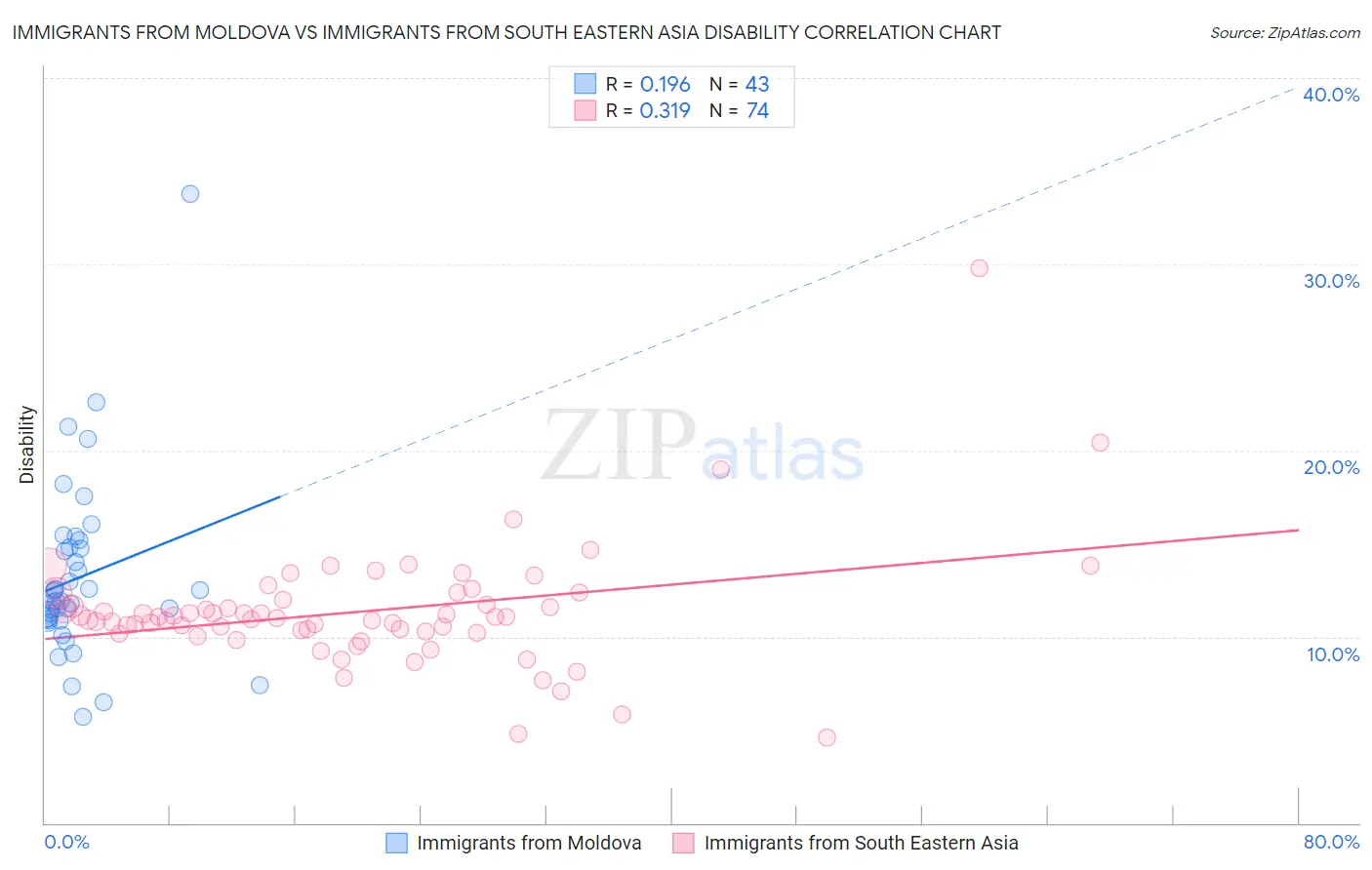 Immigrants from Moldova vs Immigrants from South Eastern Asia Disability