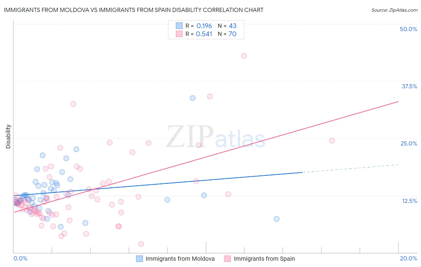 Immigrants from Moldova vs Immigrants from Spain Disability