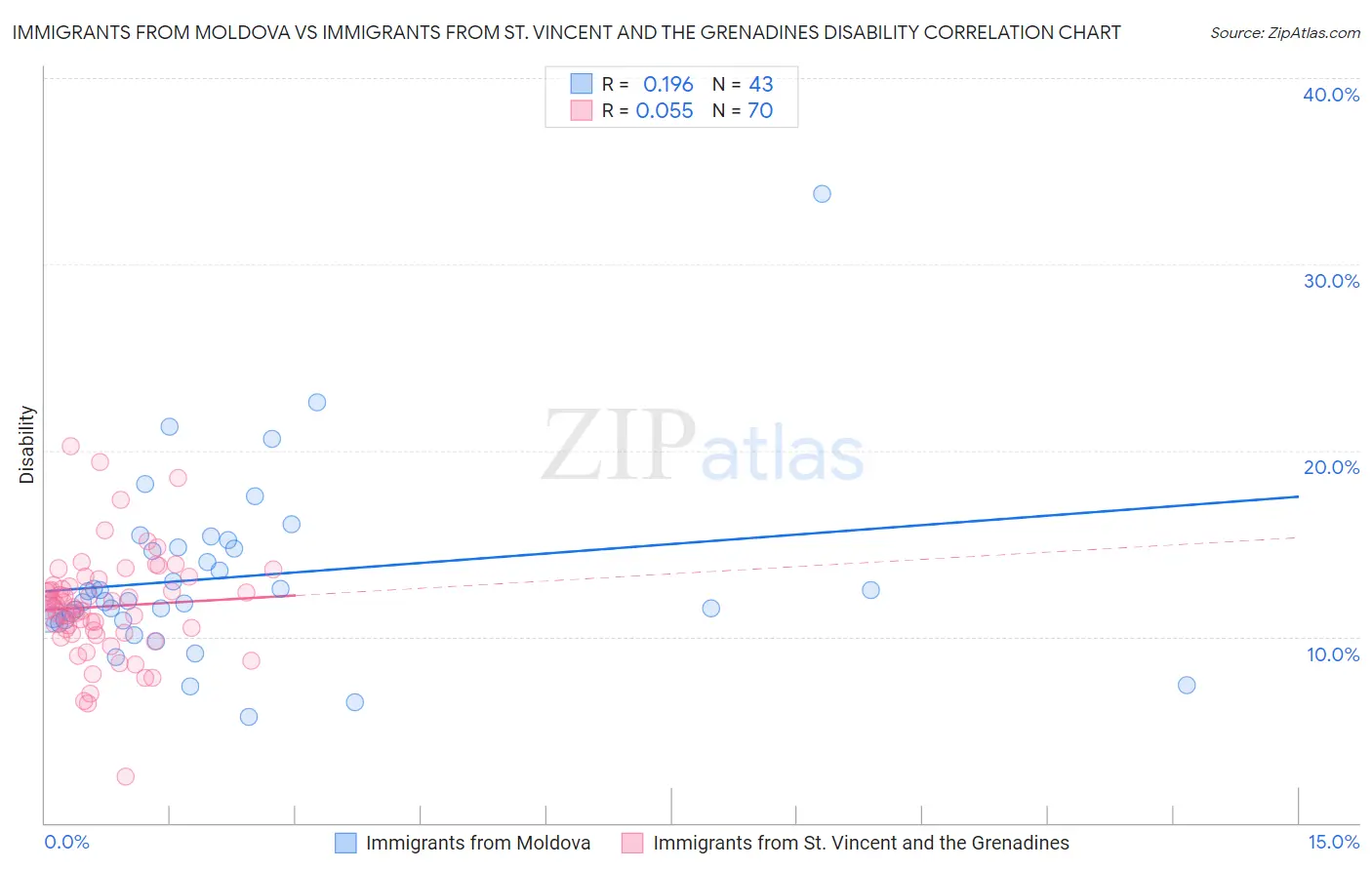 Immigrants from Moldova vs Immigrants from St. Vincent and the Grenadines Disability