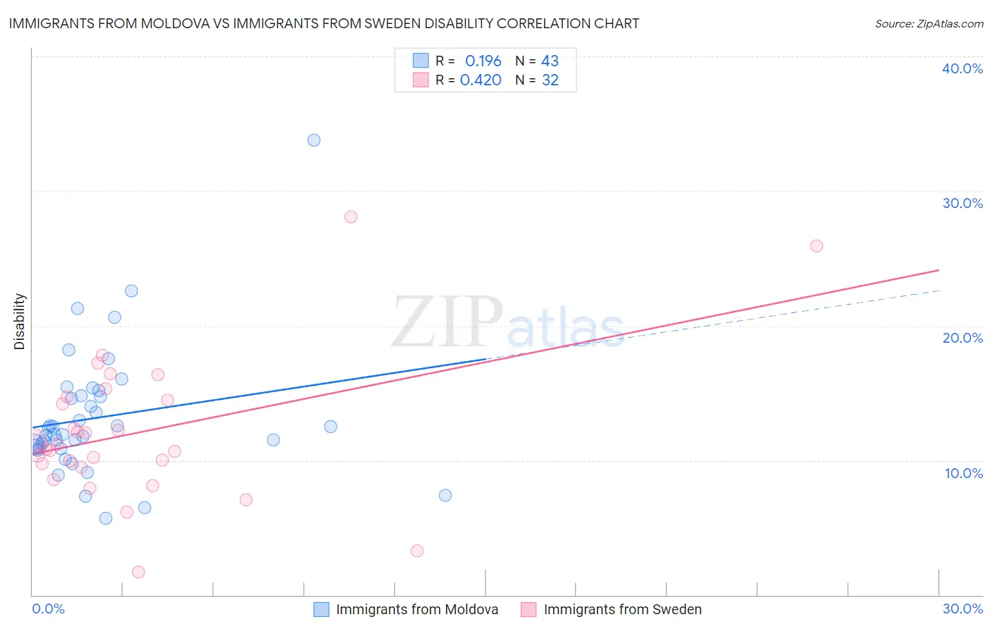 Immigrants from Moldova vs Immigrants from Sweden Disability