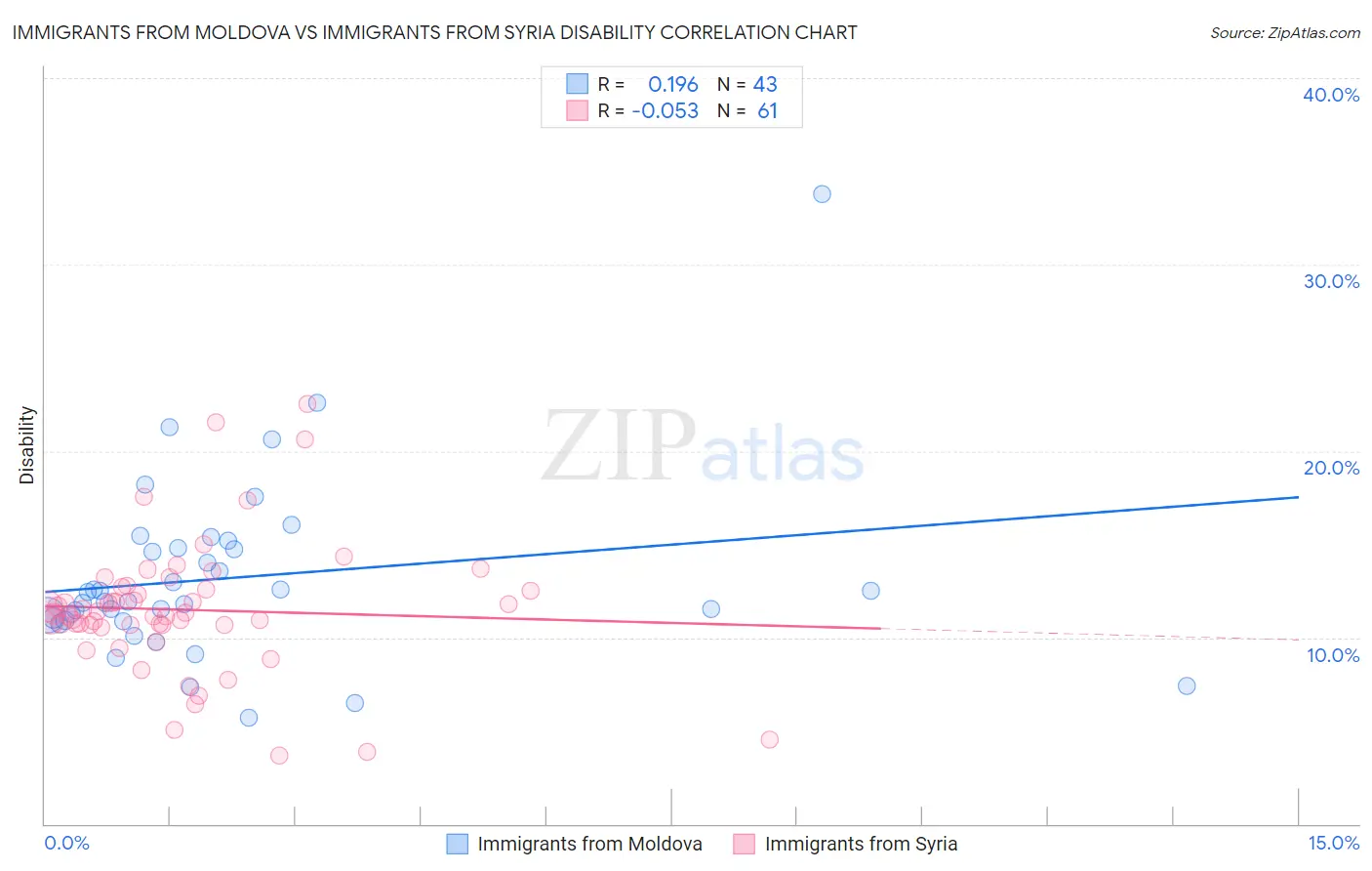 Immigrants from Moldova vs Immigrants from Syria Disability