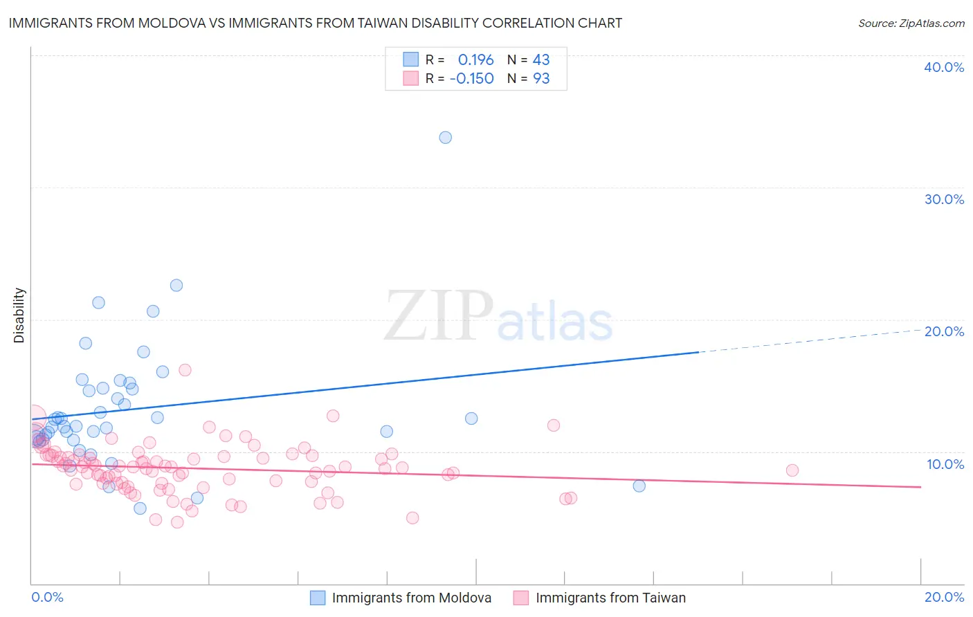 Immigrants from Moldova vs Immigrants from Taiwan Disability