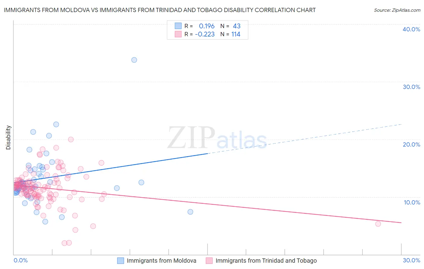 Immigrants from Moldova vs Immigrants from Trinidad and Tobago Disability