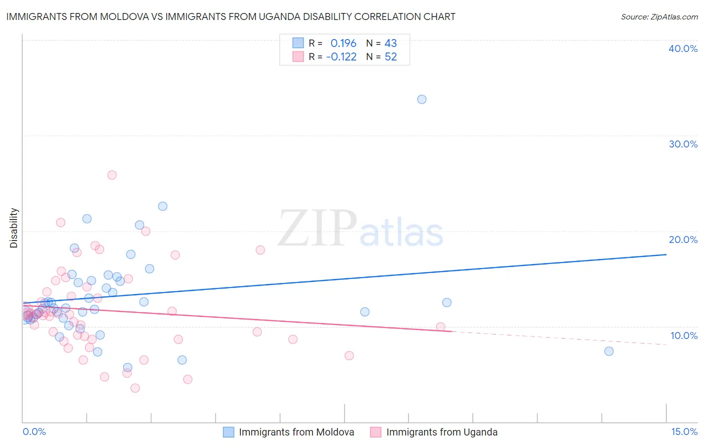 Immigrants from Moldova vs Immigrants from Uganda Disability
