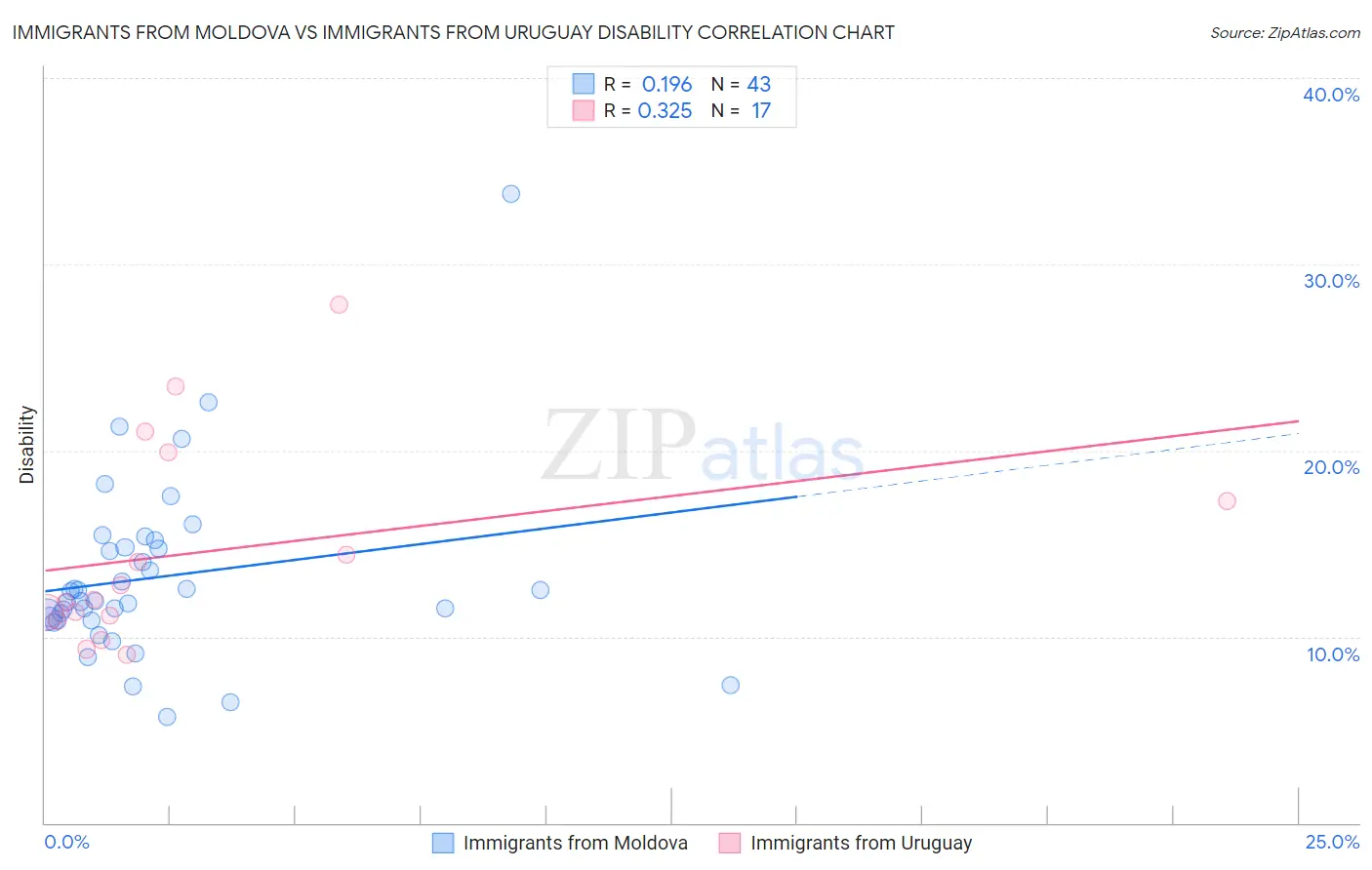 Immigrants from Moldova vs Immigrants from Uruguay Disability