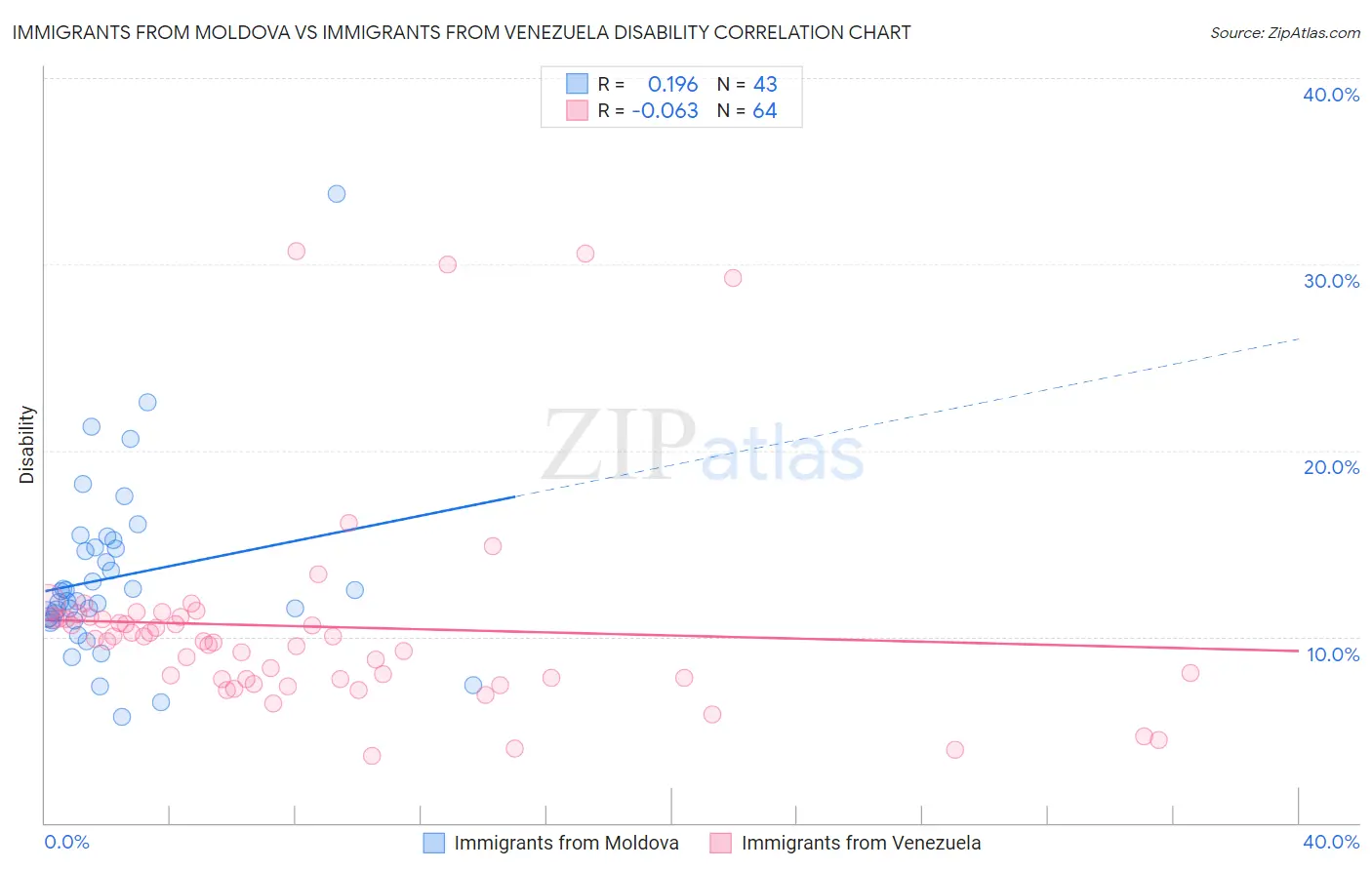 Immigrants from Moldova vs Immigrants from Venezuela Disability